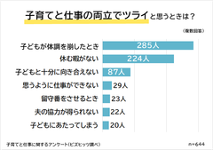 子育てと仕事の両立でツライのは「子どもが体調を崩したとき」