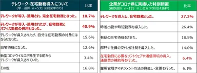 2_コロナ禍における就業形態と、企業が実施した雇用措置