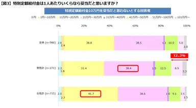 【図３】妥当な金額
