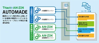 図3) AUTOMADE イメージ図