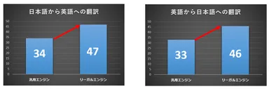 図5) リーガルエンジンのBLEUスコア