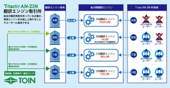 AI翻訳エンジンの取引所、翻訳エンジン診断、ブロックごとに複数エンジンから最適な訳文を選択する「AUTOMADE」を発表