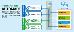 図3) AUTOMADE イメージ図