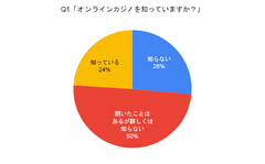 「オンラインカジノTV」が500名にアンケートを実施　オンラインカジノで遊んだことがある人は2％にとどまる結果に