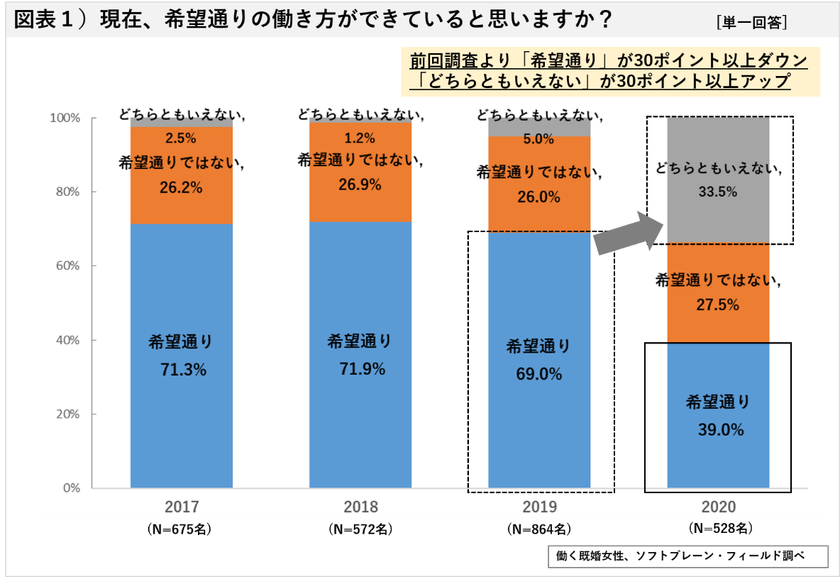 非正規で働く主婦
新型コロナ感染拡大後「働く意欲が高まった」３割
正社員・クラウドソーシングへの関心高まる