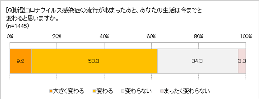 62.5％が変わると予想。どうなる!？ afterコロナの暮らし　
暮らしのオンライン化で時間や場所の概念に変化の兆し　
ステイホームで「おうちカフェ」が人気の理由とは？
