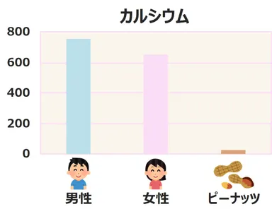 カルシウムの1日必要量とピーナッツ(50g)に含まれるカルシウム量(※縦軸はmgを示しています)