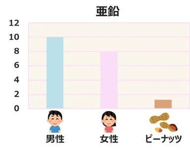 亜鉛の1日必要量とピーナッツ(50g)に含まれる亜鉛量(※縦軸はmgを示しています)