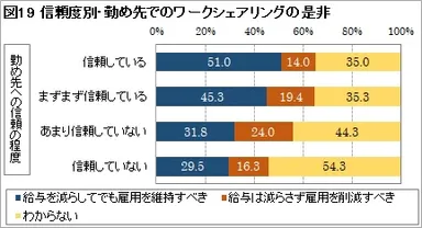 図19：信頼度別・勤め先でのワークシェアリングの是非