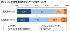 図35：コロナ禍収束後もテレワークを行いたいか