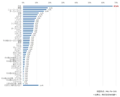 新型コロナウイルス収束後に行きたい海外旅行先