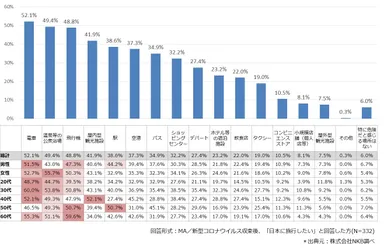 感染が危険だと感じる場所