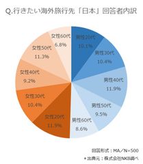 行きたい海外旅行先「日本」回答者内訳