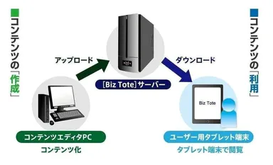 『BizTote』サービス構成イメージ