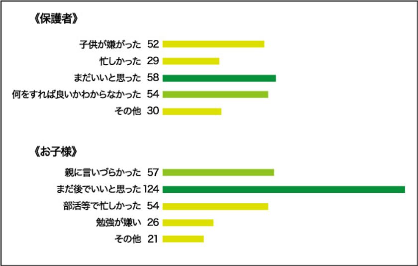 約半数は子供の勉強が心配になり始めた時期を 中学1年 と回答 親子の学習意識 のアンケート結果を公表 株式会社デスクスタイルのプレスリリース