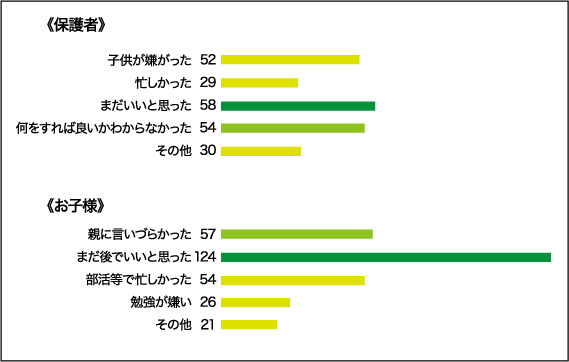 約半数は子供の勉強が心配になり始めた時期を 中学1年 と回答 親子の学習意識 のアンケート結果を公表 株式会社デスクスタイルのプレスリリース