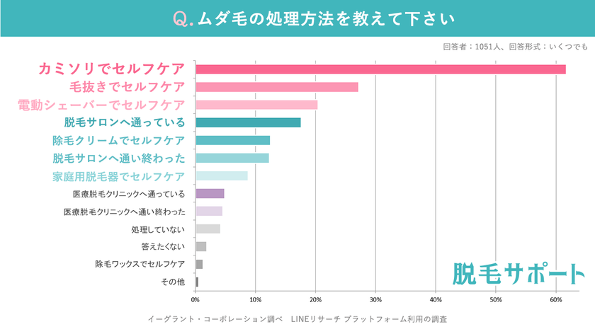 脱毛知識サイト 脱毛サポート Com が全国10代 30代の女性を対象にムダ毛 に関する意識調査を実施 株式会社イーグラント コーポレーションのプレスリリース