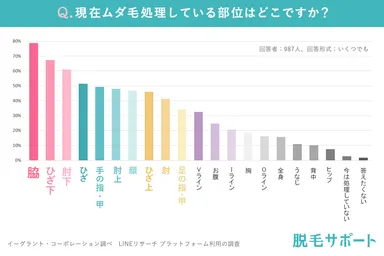 現在ムダ毛処理している部位は？