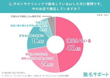 通っているor通った脱毛サロンやクリニックで満足しているか？