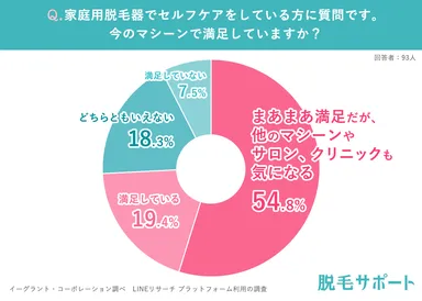 今の家庭用脱毛器で満足しているか？