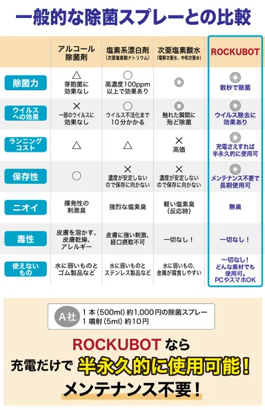 一般的な除菌スプレーとの違い