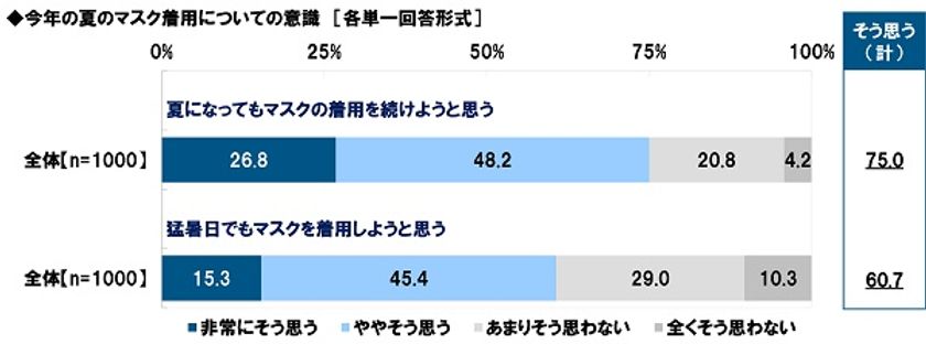 タニタ調べ　
今夏のマスク着用意向　
「夏になってもマスクの着用を続けようと思う」7割半、
「猛暑日でも着用しようと思う」6割