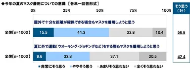 今年の夏のマスク着用についての意識（2）