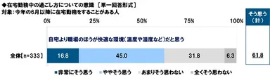 自宅より職場のほうが快適な環境（温度や湿度など）だと思うか
