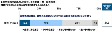 在宅勤務の際は、電気代の節約のためエアコンの利用を極力控えたいと思うか