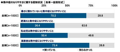 熱中症のなりやすさに関する認知状況