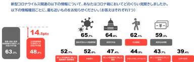 コロナ禍で情報を見聞きした量