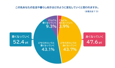 円グラフ 暮らし向きの変化