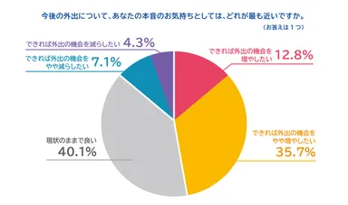 円グラフ 今後の外出についての本音
