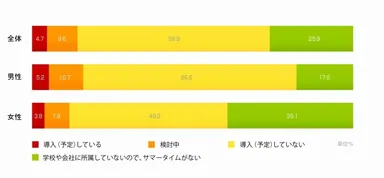 図1：サマータイム導入の有無／全体・性別　(N＝1,826)