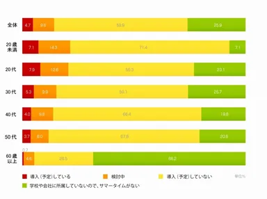 図3：サマータイム導入の有無／全体・年齢　(N＝1,826)