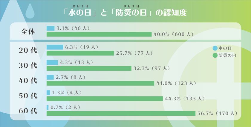 ミツカン水の文化センター 水にかかわる生活意識調査 ポケモンが応援する記念日ってなに 8月1日は 水の日 水の日 と 防災の日 の認知度の結果が真逆 株式会社mizkan Partners 広報部内 ミツカン水の文化センターのプレスリリース