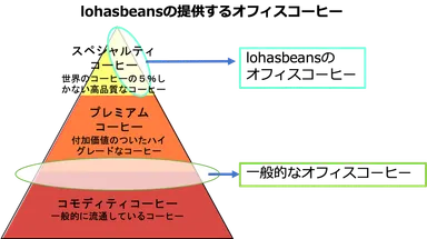 lohas beansのコーヒー