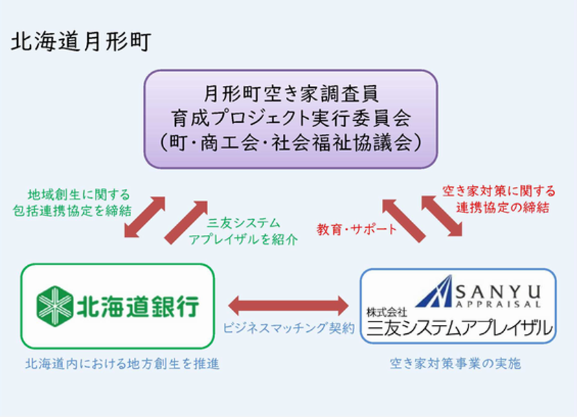 北海道樺戸郡月形町において 空き家調査員 育成事業を7月30日 木 から開始 産学官金連携で地域人材 月形町人材 を育成 インディー