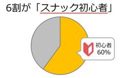 約6割がスナック初心者