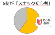 約6割がスナック初心者