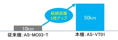 航続距離の比較