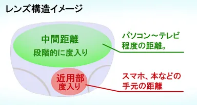 レンズ構造イメージ