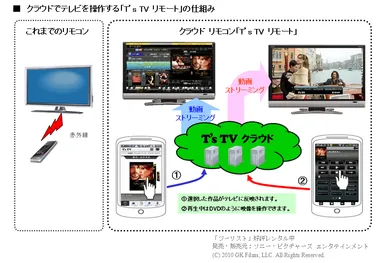 クラウドでテレビを操作する「T's TV リモート」の仕組み