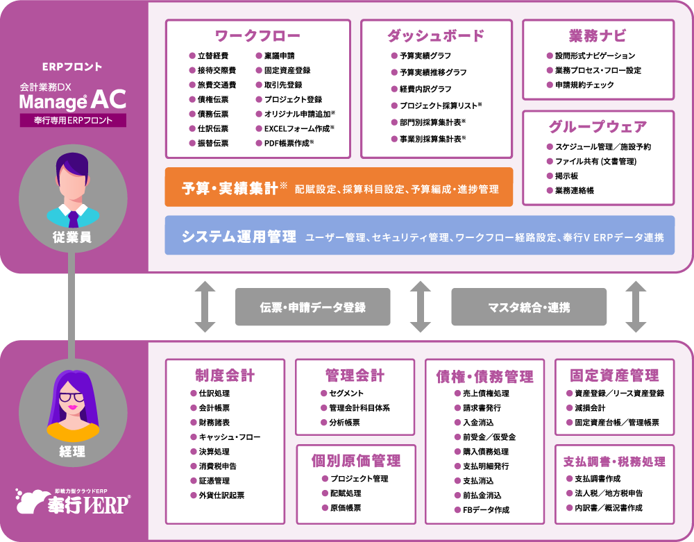 会計業務のdx推進で全社の生産性を大幅に向上 奉行専用erpフロント Manageac リリース 株式会社itcsのプレスリリース