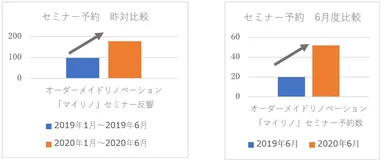 グローバルベイス_反響増グラフ