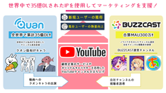 35億DLされたIPを活用してマーケティング支援！クオンとBUZZCASTがYouTubeチャンネル運用事業を開始