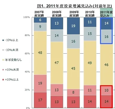 図1．2011年度投資増減見込み(対前年比)