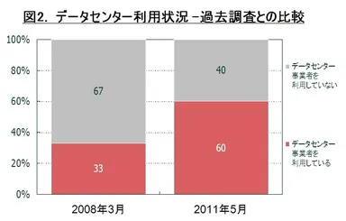 図2．データセンター利用状況　‐過去調査との比較