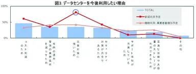 図3．データセンターを今後利用したい理由