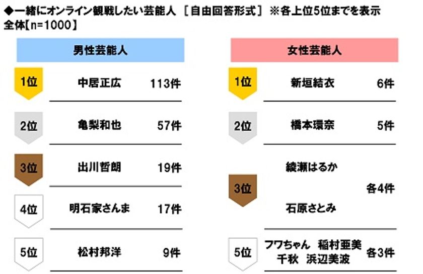 J:COM調べ
一緒にオンライン観戦したい芸能人
男性芸能人1位「中居正広」、
女性芸能人1位「新垣結衣」